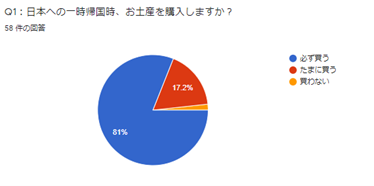 お土産